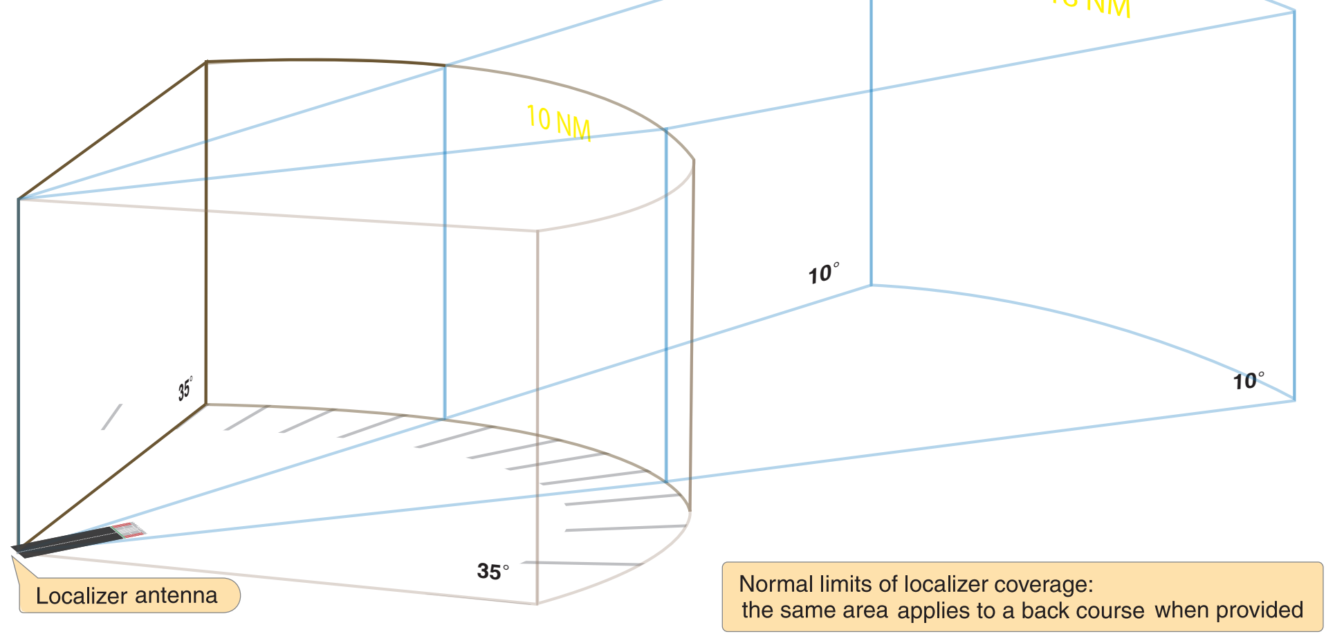 Figure 9-34. Localizer coverage limits.