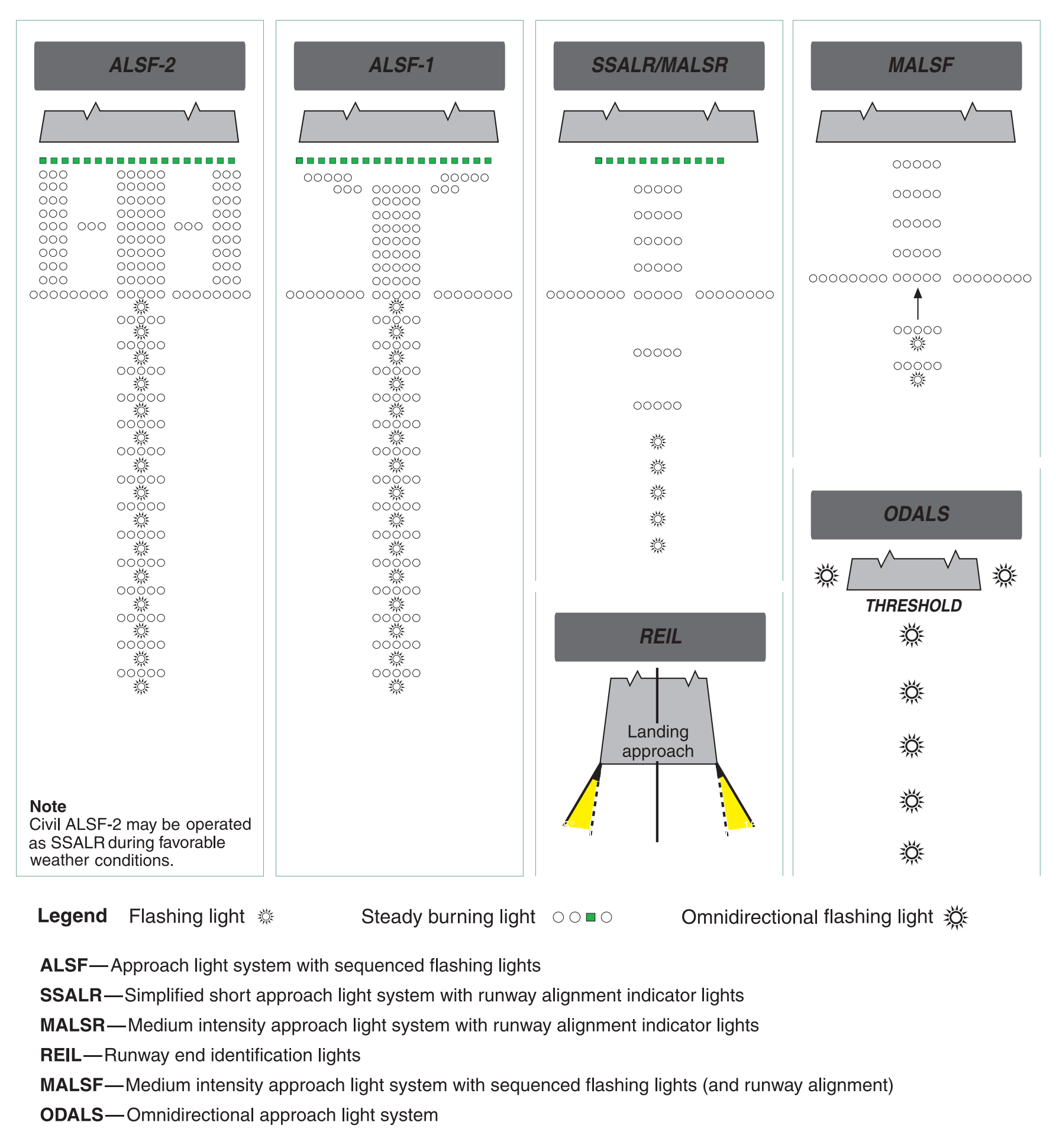 Figure 9-36. Precision and nonprecision ALS configuration.