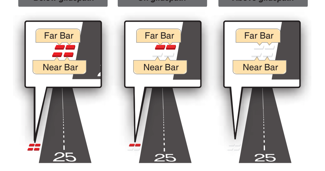 Figure 9-37. Standard two-bar VASI.