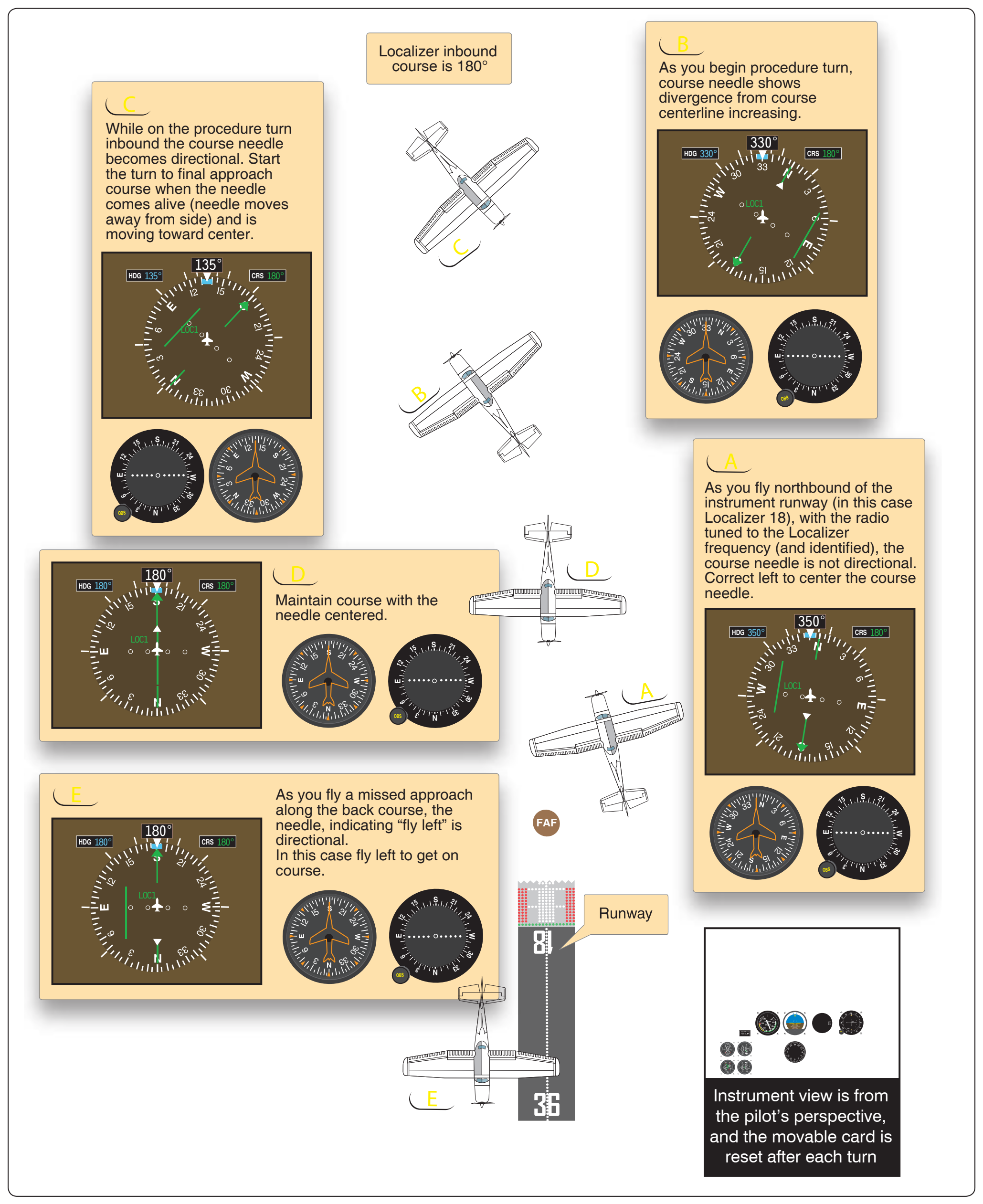 Figure 9-38. Localizer course indications. To follow indications displayed in the aircraft, start from A and proceed through E.