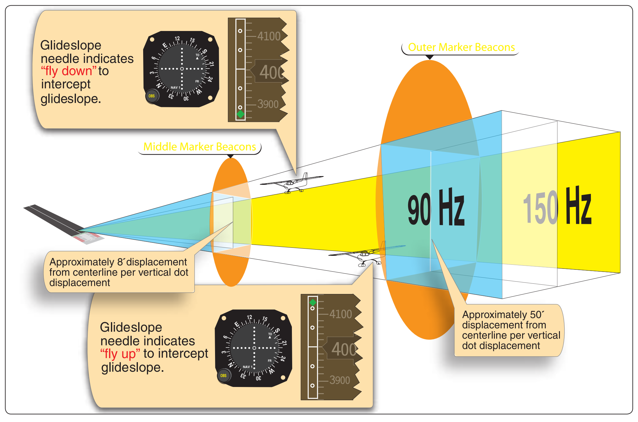 Figure 9-39. A GS receiver indication and aircraft displacement. An analog system is on the left and the same indication on the Garmin PFD on the right.