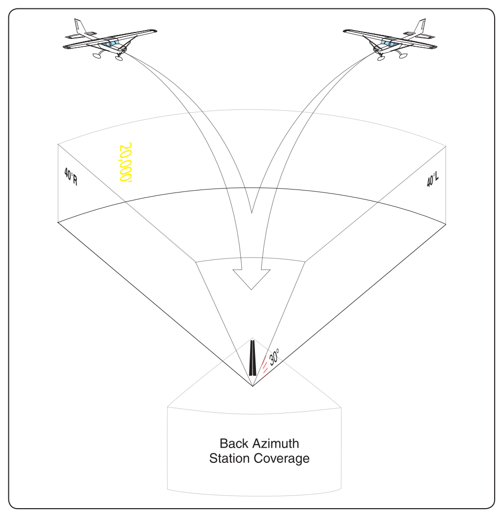 Figure 9-40. MLS coverage volumes, 3-D representation.