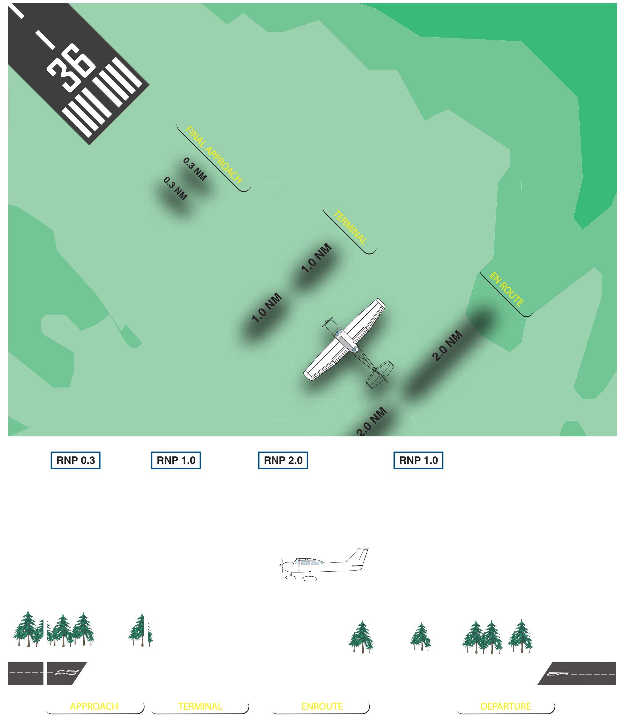 Figure 9-41. Required navigation performance.
