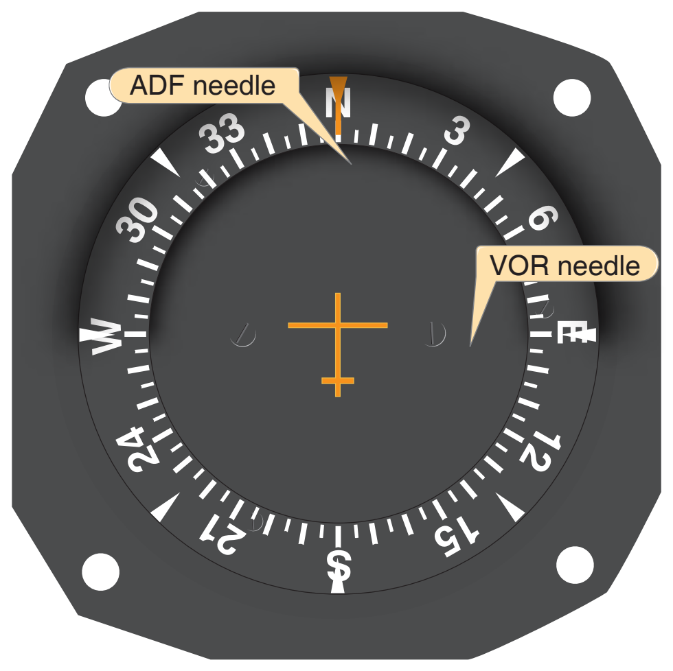 Figure 9-5. Radio magnetic indicator (RMI). Because the aircraft’s magnetic heading (MH) is automatically changed, the relative bearing (RB), in this case 095°, indicates the magnetic bearing (095°) to the station (no wind conditions) and the MH that takes you there.