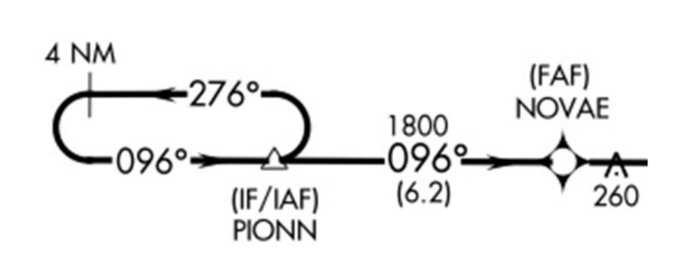Procedure-turn illustration showing a 4 nautical mile course reversal at PIONN, followed by the 096-degree inbound course toward the final approach fix NOVAE.