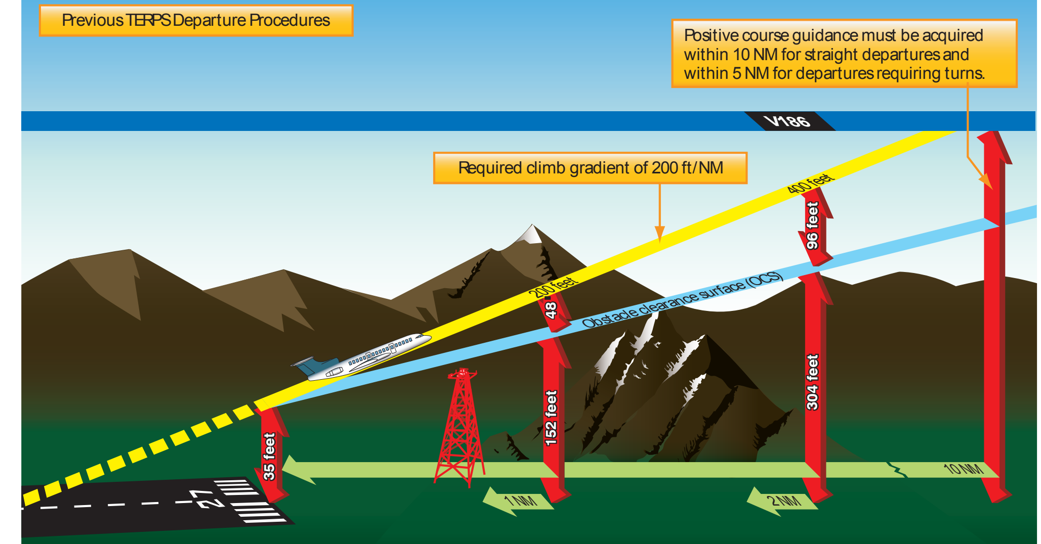 Figure 1-14. Previous TERPS departure procedures.
