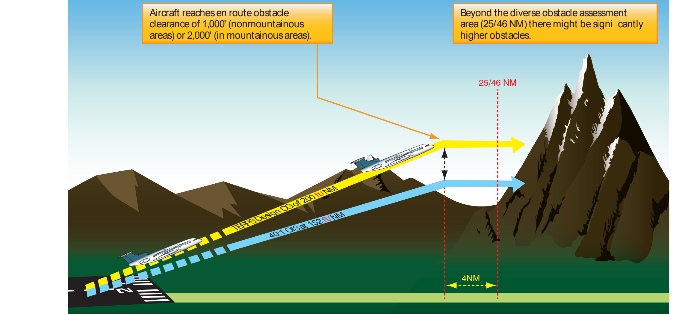 Figure 1-15. Diverse Departure Obstacle Assessment to 25/46 NM.