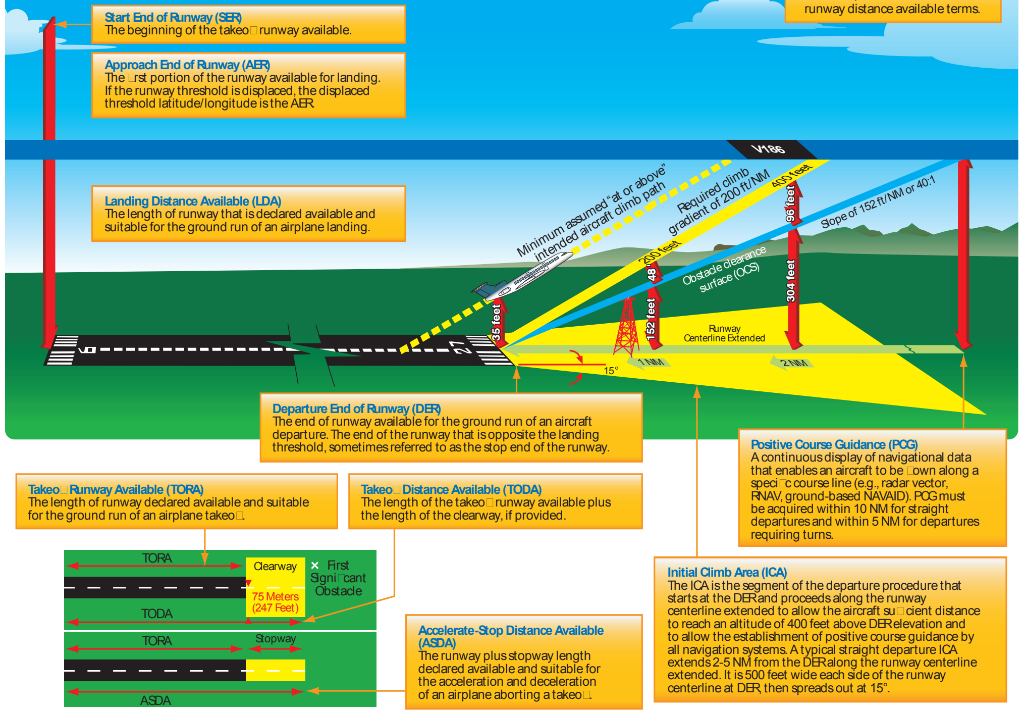 Figure 1-16. New TERPS departure procedures.