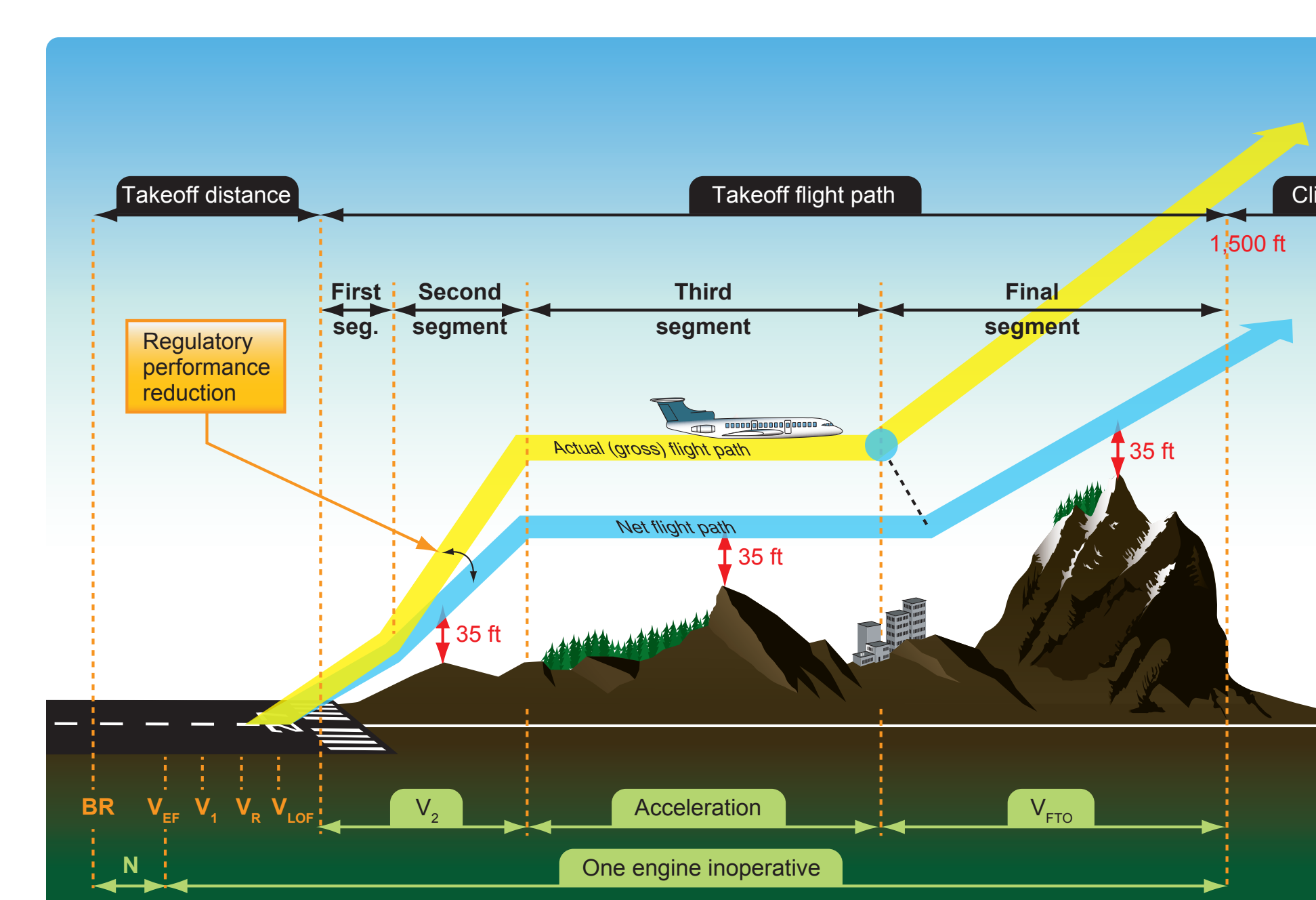 Figure 1-19. Part 25 turbine-powered, transport category airplane OEI actual (gross) takeoff flight path and OEI net takeoff flight path.