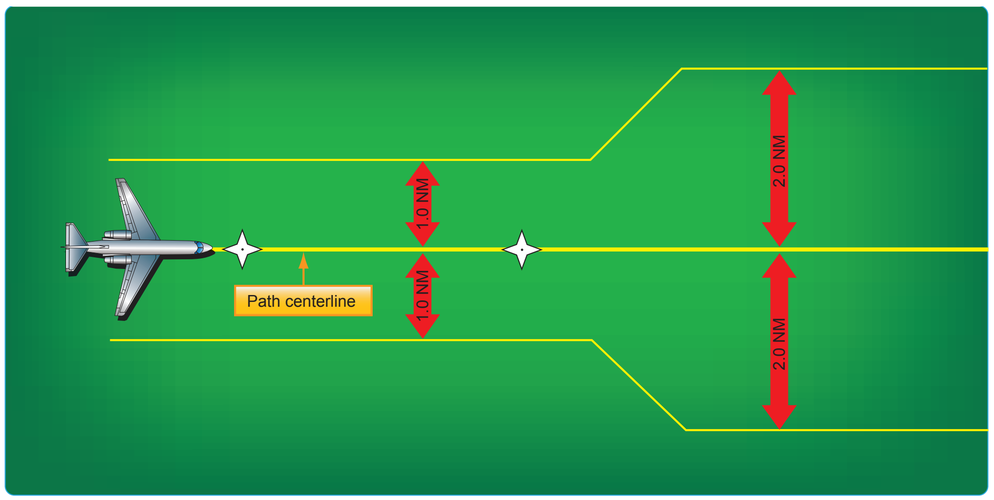 Figure 1-27. RNP departure levels.