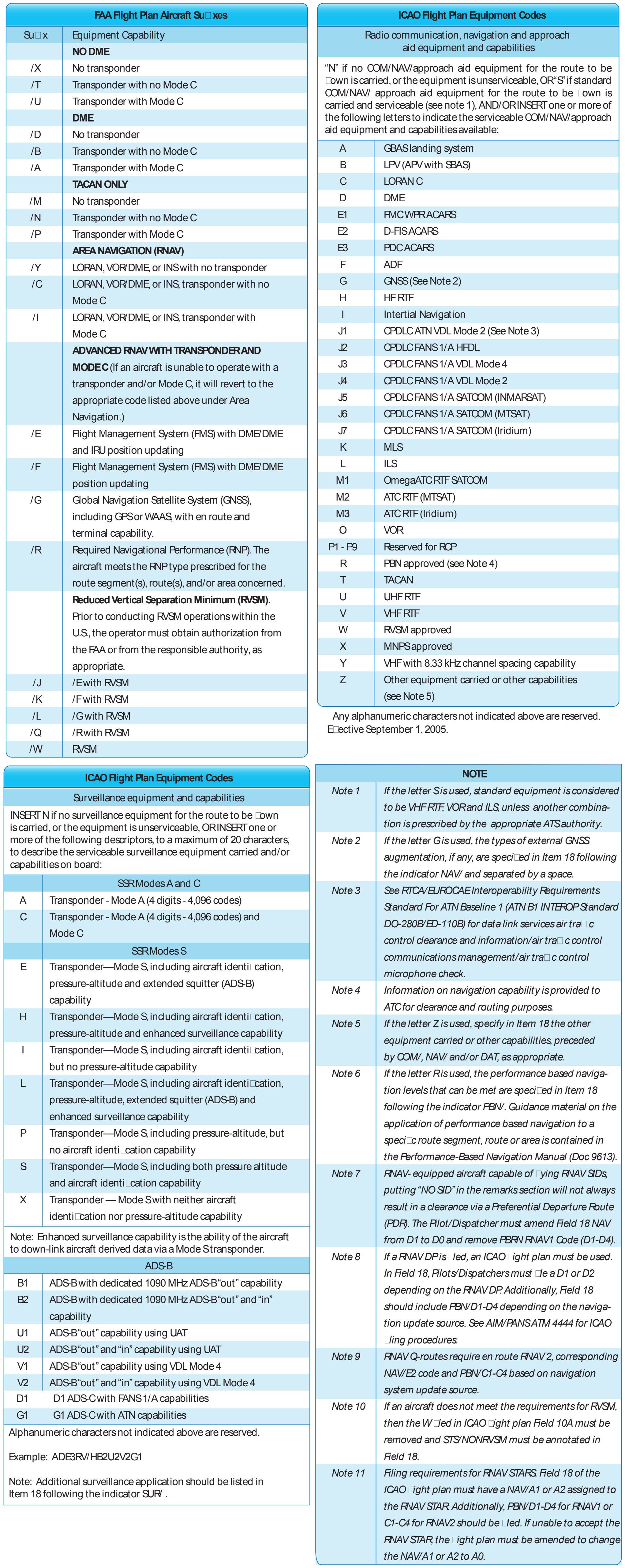 Figure 1-28. Flight plan equipment codes (Combined from 2 consecutive source pages.)