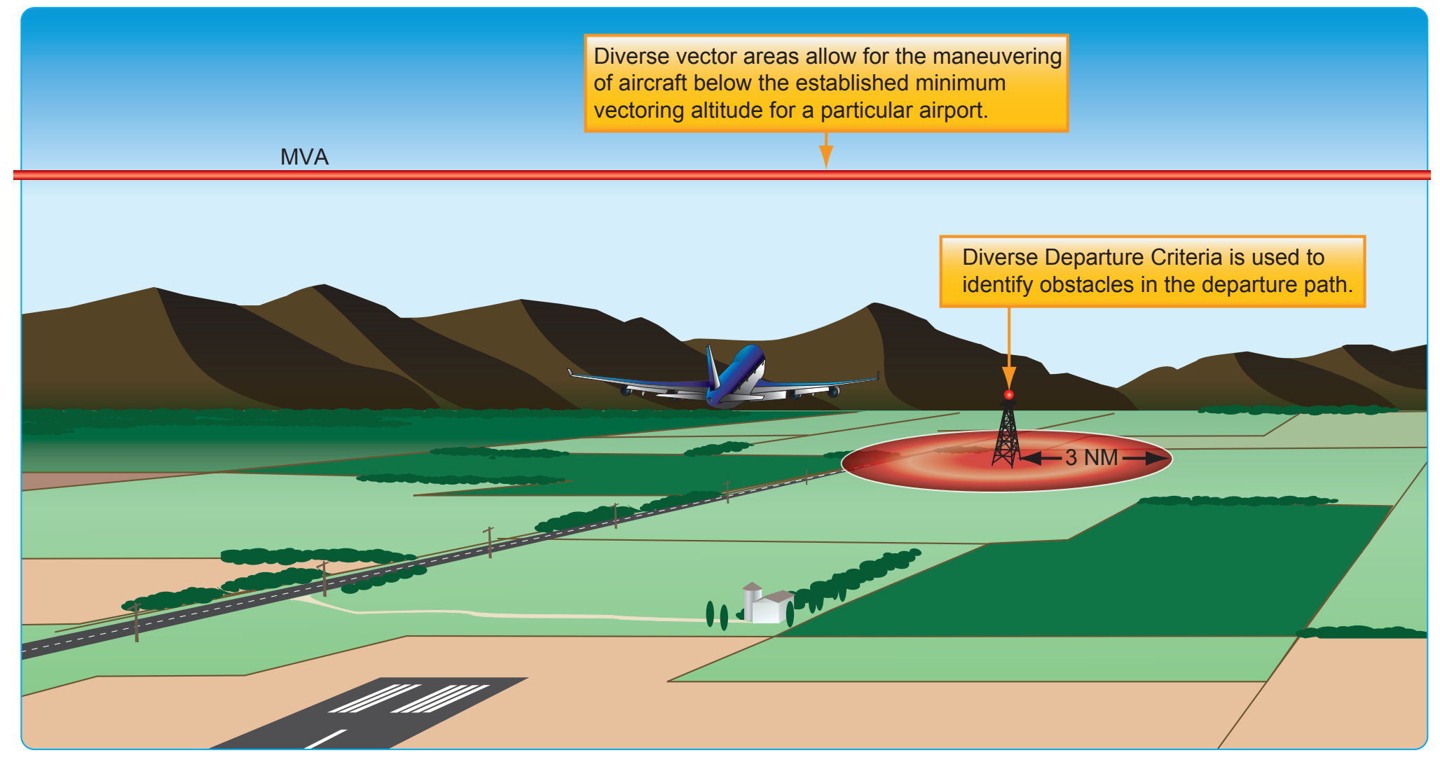 Figure 1-35. Diverse vector area establishment criteria.
