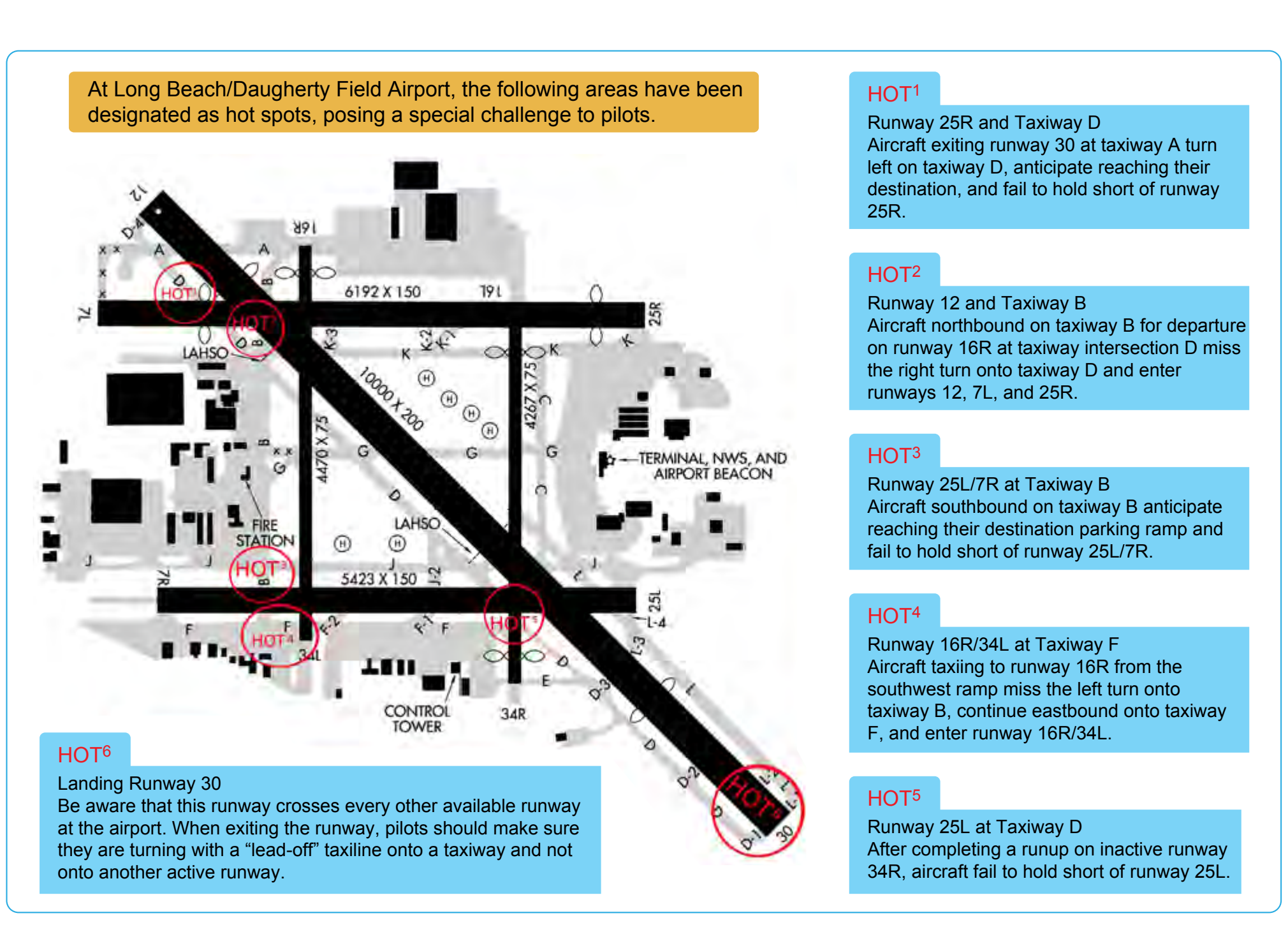 Figure 1-6. Example of runway hot spots located at Long Beach/Daugherty Field Airport (KLGB).