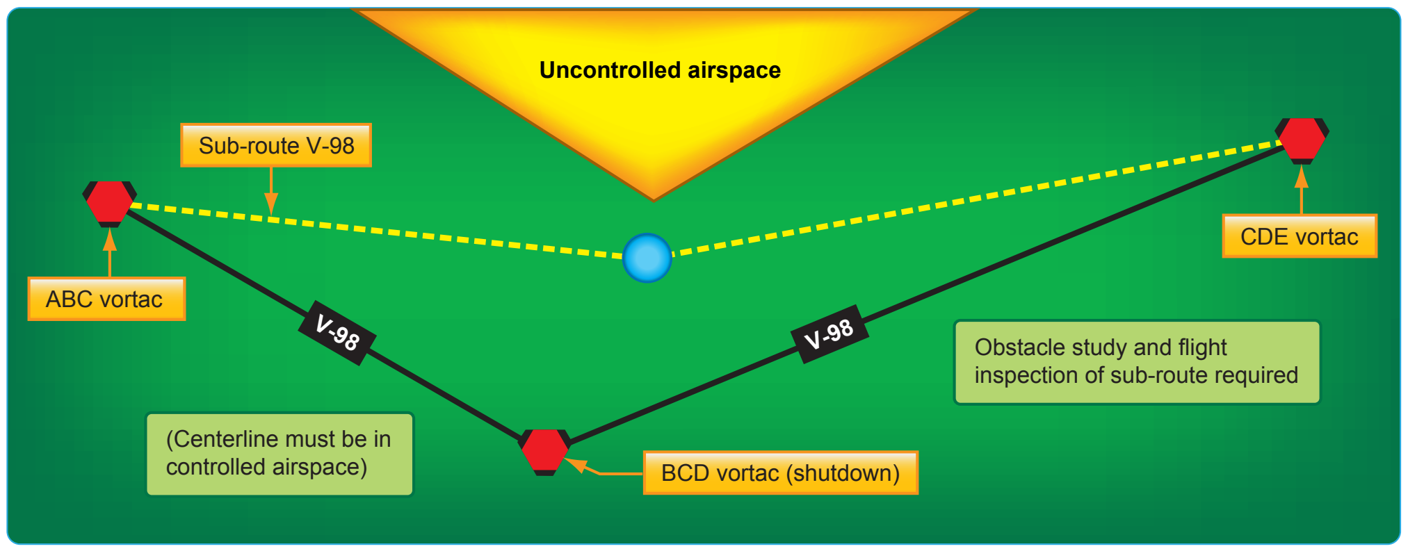 Figure 2-16. 14 CFR Part 95 sub-routes.