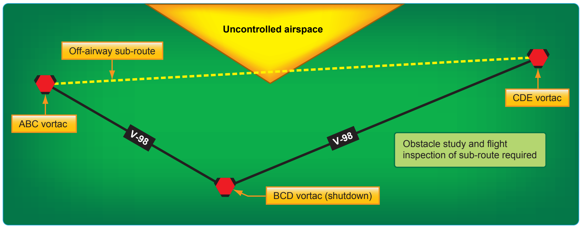 Figure 2-17. Non-Part 95 sub-routes.