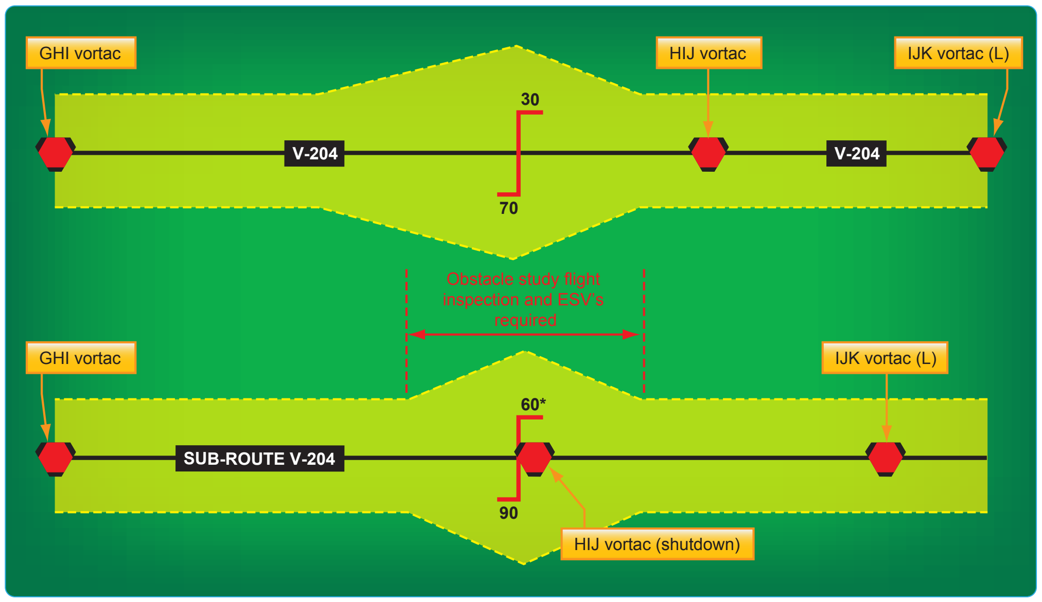 Figure 2-18. Sub-route wider than existing route.