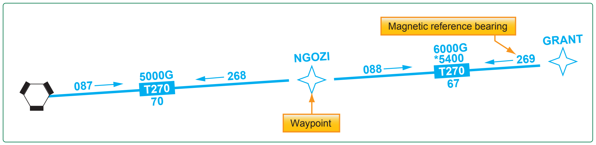 Figure 2-29. Low altitude RNAV route data.