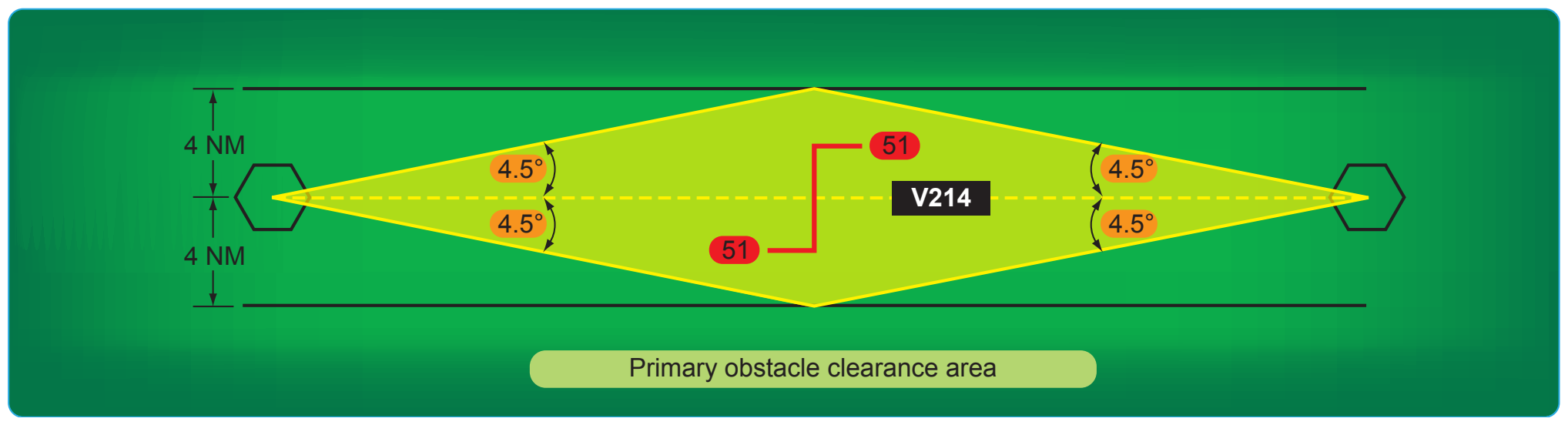 Figure 2-38. Primary obstacle clearance area.