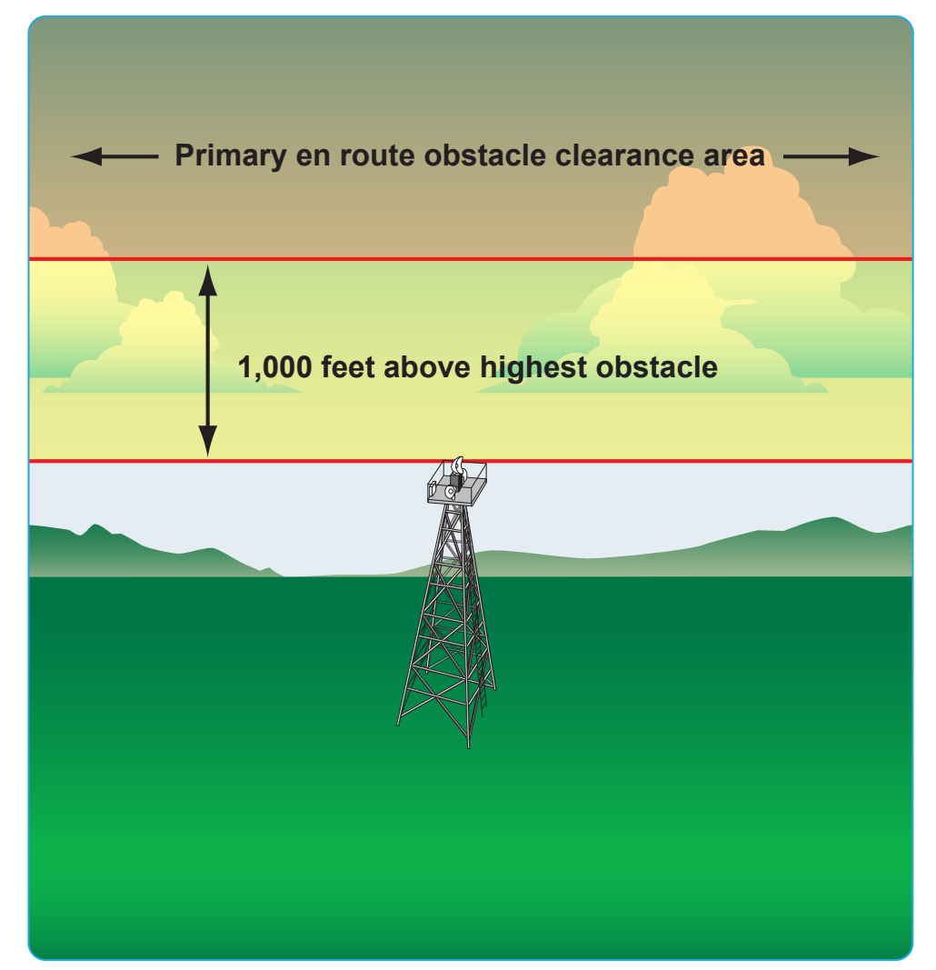 Figure 2-39. Non-mountainous obstacle clearance in the primary area.