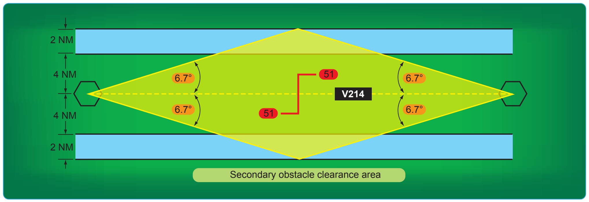Figure 2-40. Secondary obstacle clearance area.