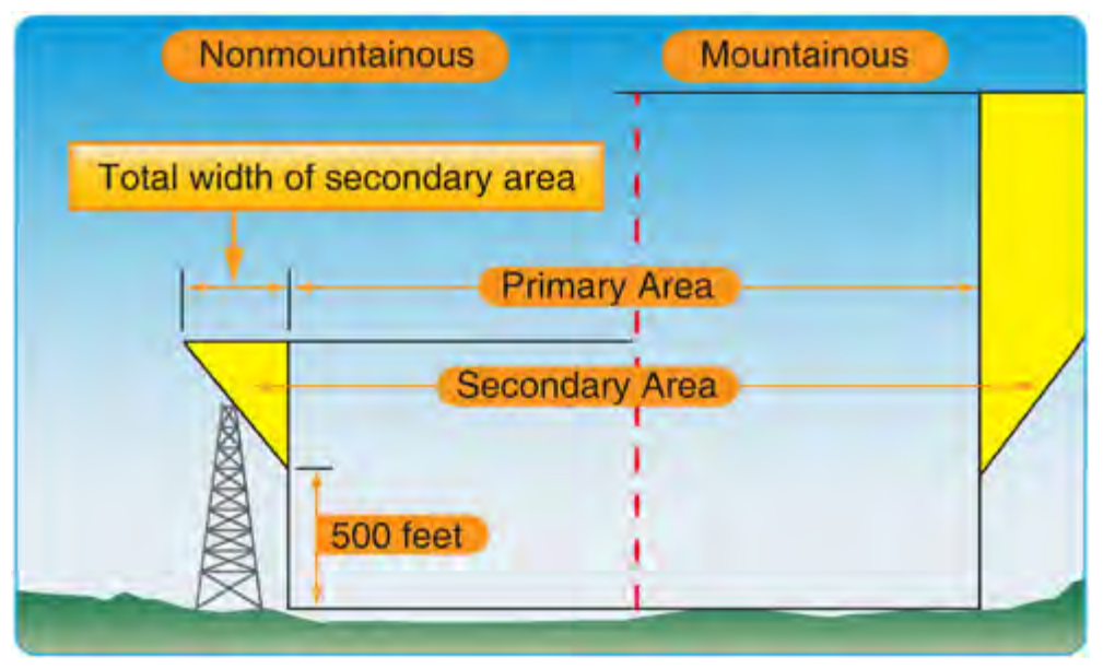 Figure 2-41. Primary and secondary obstacle clearance area.