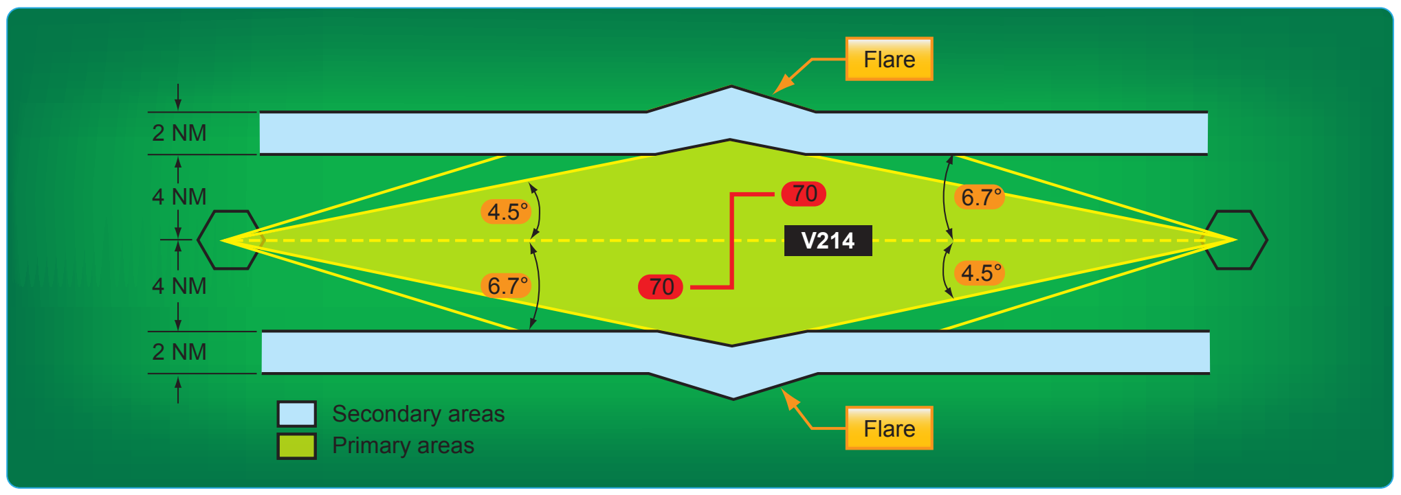 Figure 2-43. Changeover point effect on long airway or route segment.