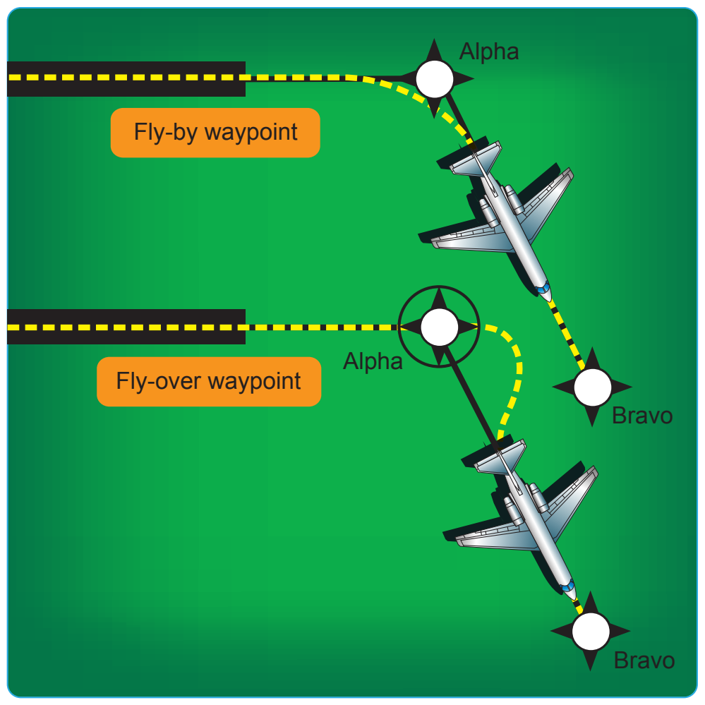 Figure 2-53. Fly-by and fly-over waypoints.