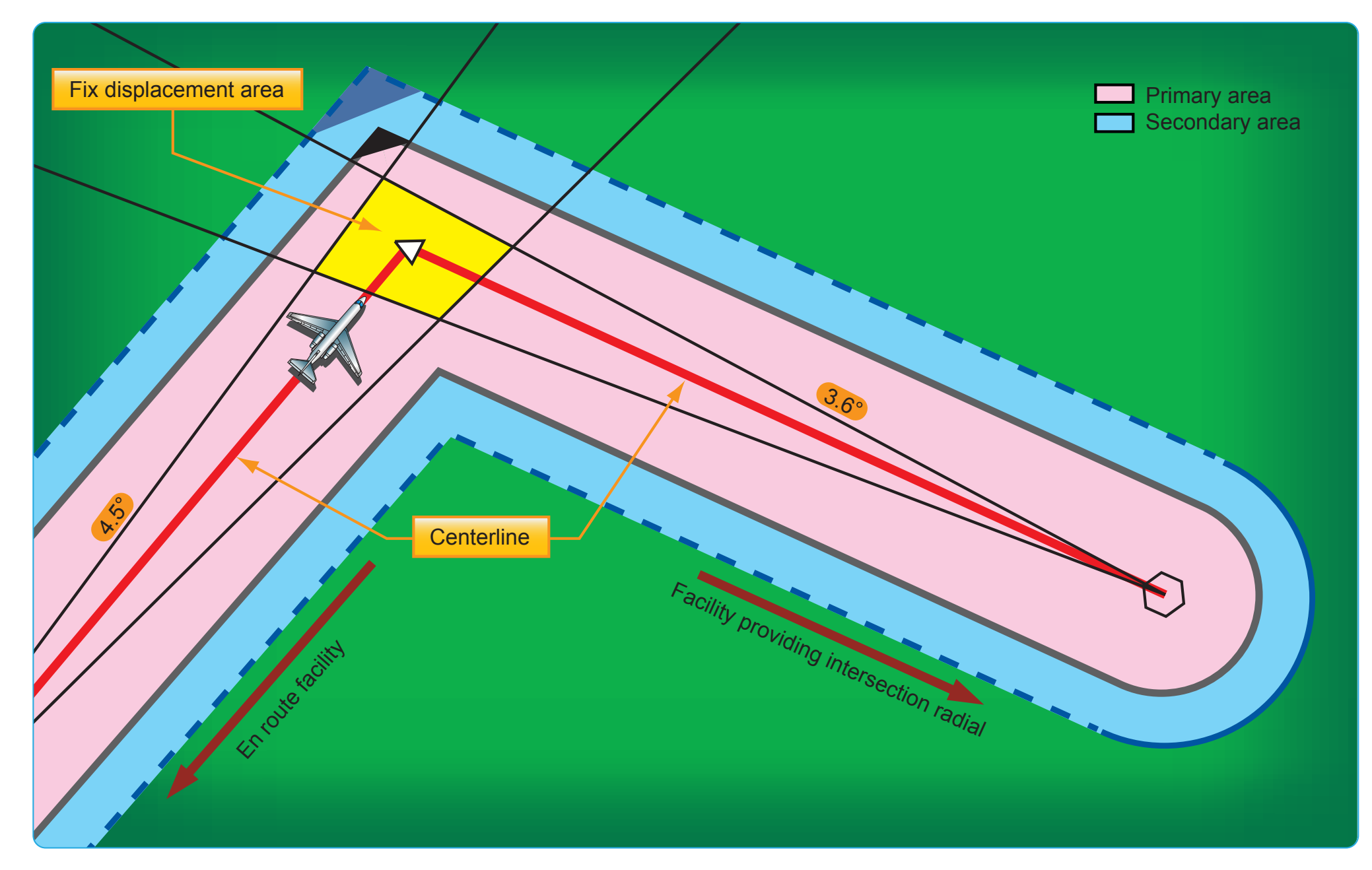 Figure 2-60. Turning area at the intersection fix with NAVAID distance less than 51 NM.