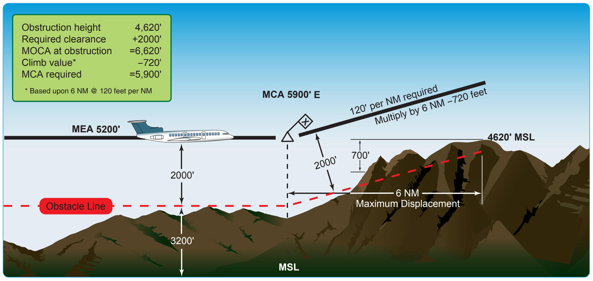 Figure 2-63. Minimum crossing altitude (MCA) determination point.