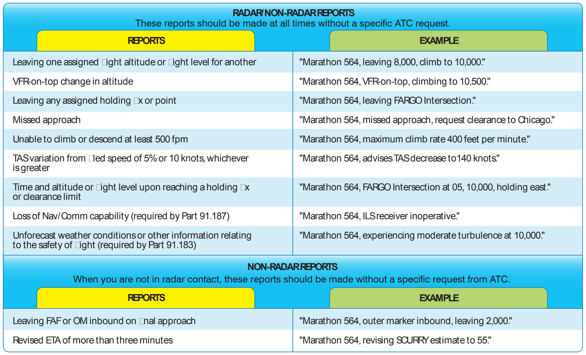 Figure 2-68. ATC reporting procedures.