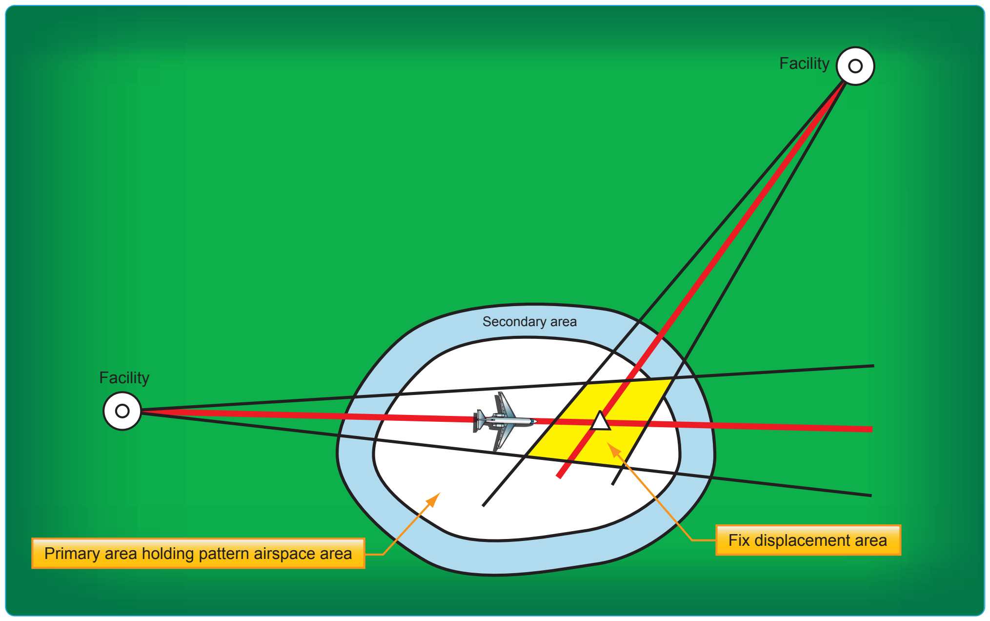 Figure 2-70. Holding pattern design criteria template.