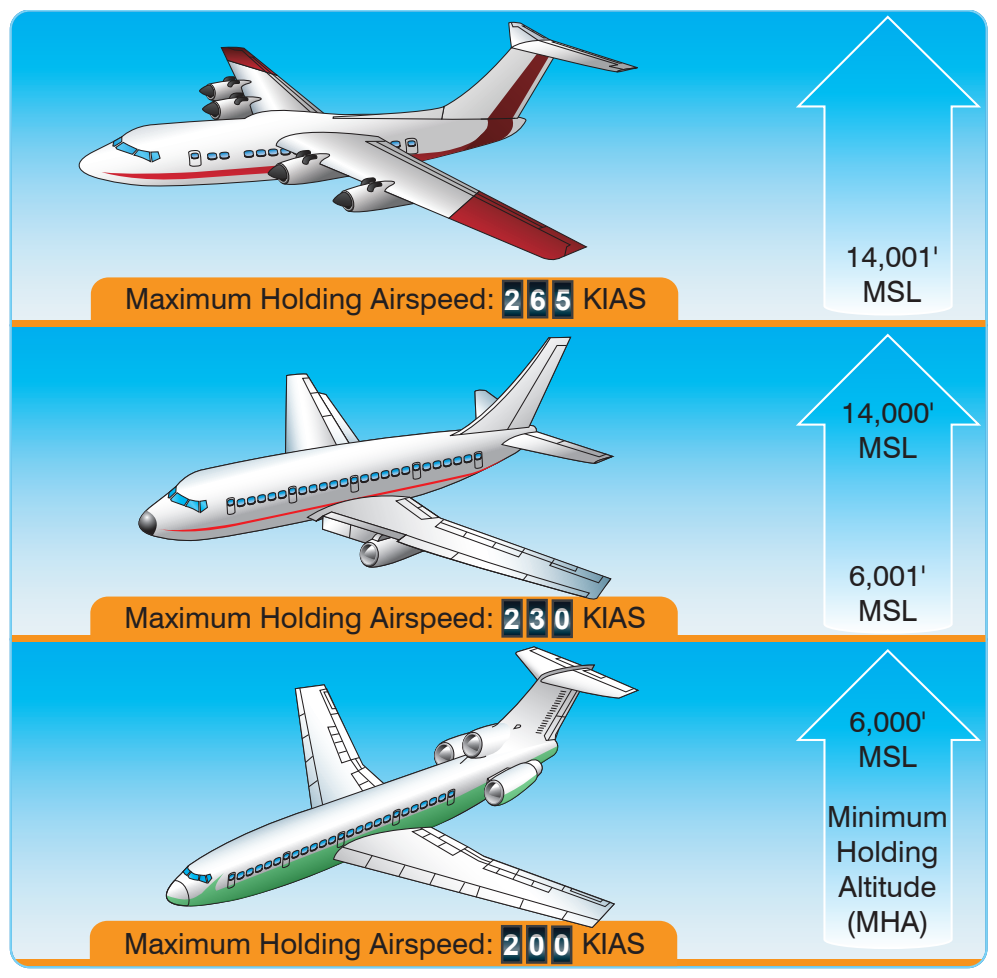 Figure 2-73. Maximum holding speeds for different altitudes.