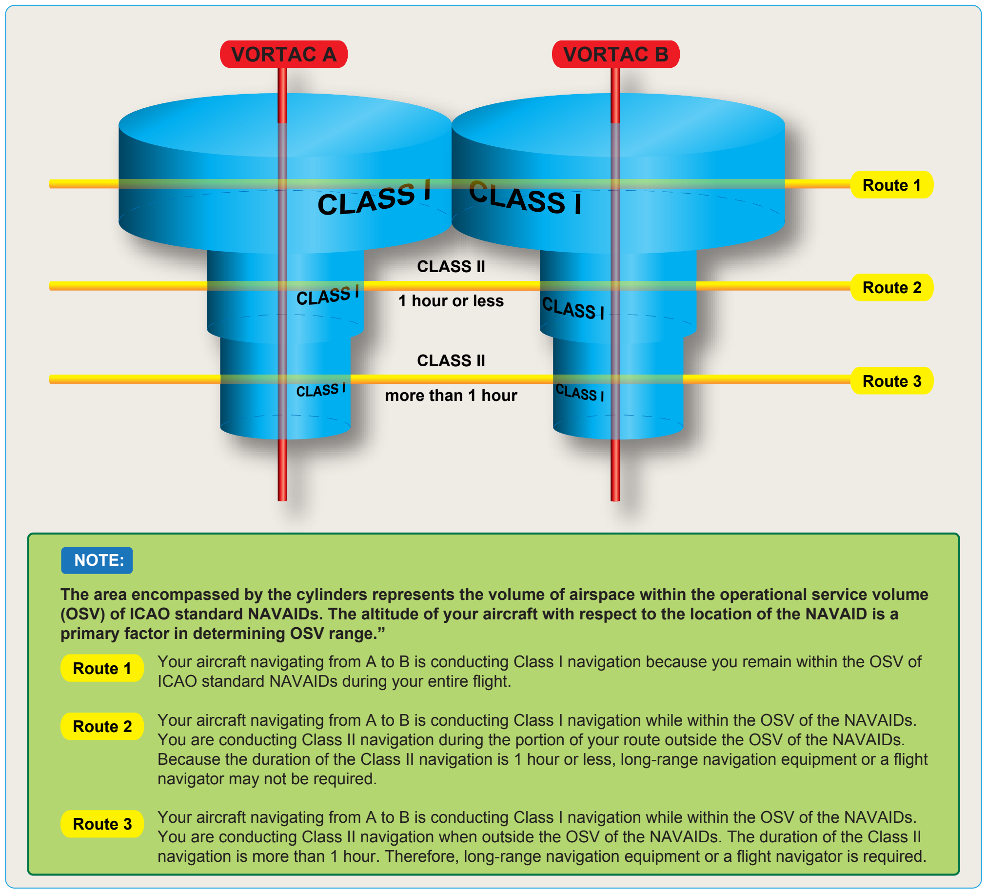 Figure 3-1. Example of Class I and II navigation.