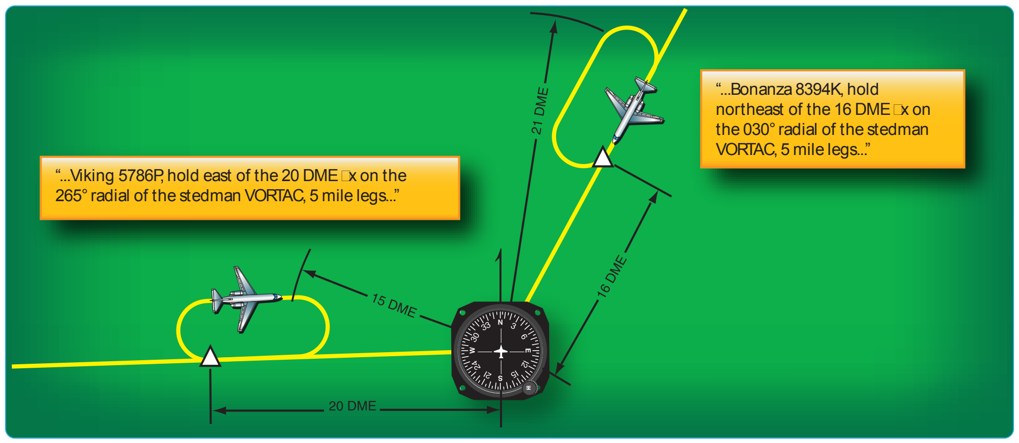 Figure 3-18. Instead of flying for a specific time after passing the holding fix, these holding patterns use distances to mark where the turns are made. The distances come from DME or IFR-certified GPS equipment.