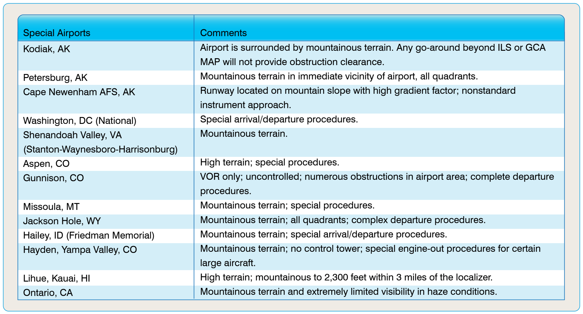 Figure 3-27. Special airports and comments.