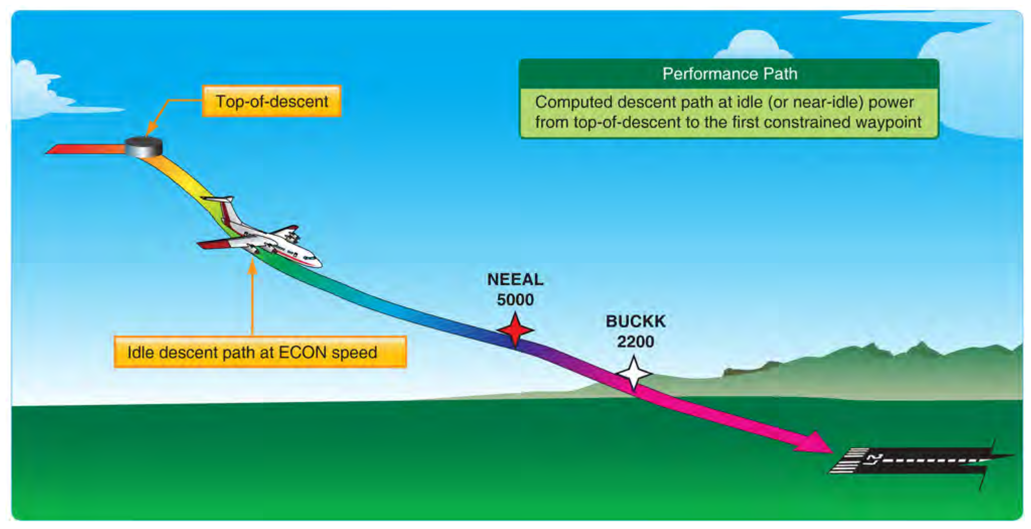 Figure 3-3. VNAV performance path.