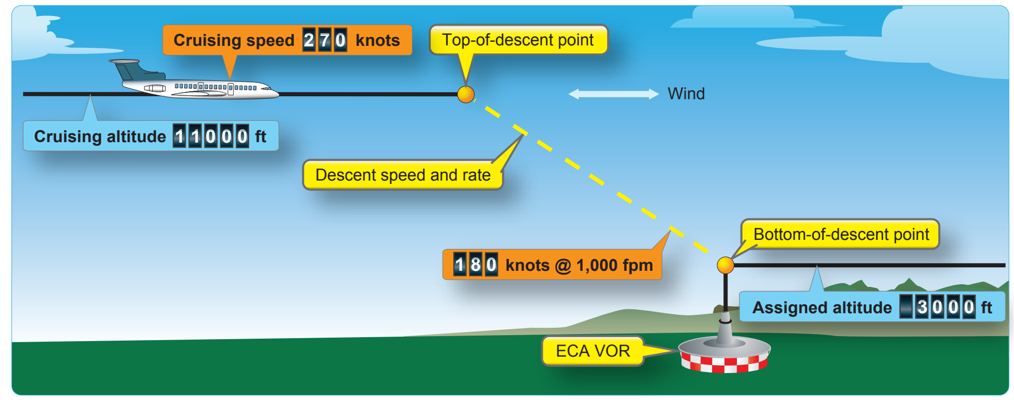 Figure 3-8. The descent planning task.