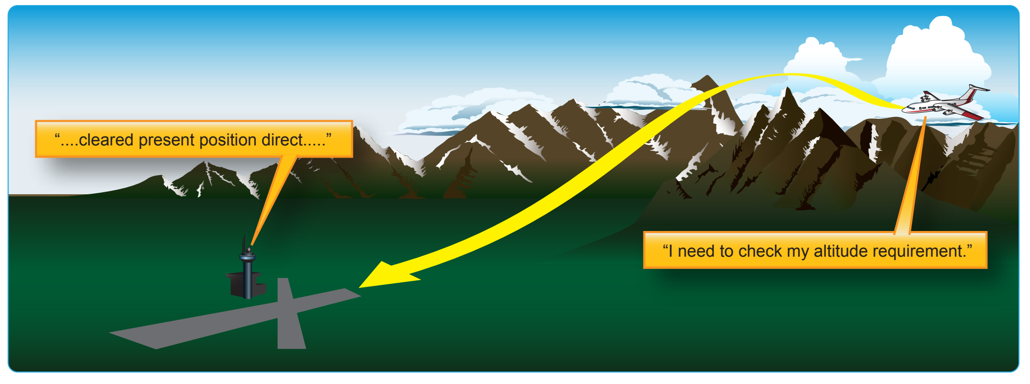 Figure 3-9. Altitude management when cleared direct.