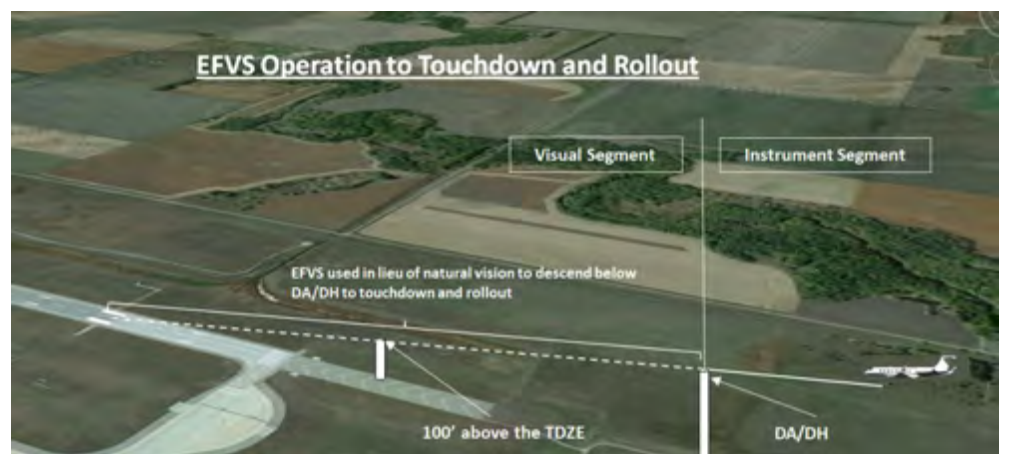 Figure 4-10B. EFVS Operation to Touchdown and Rollout.