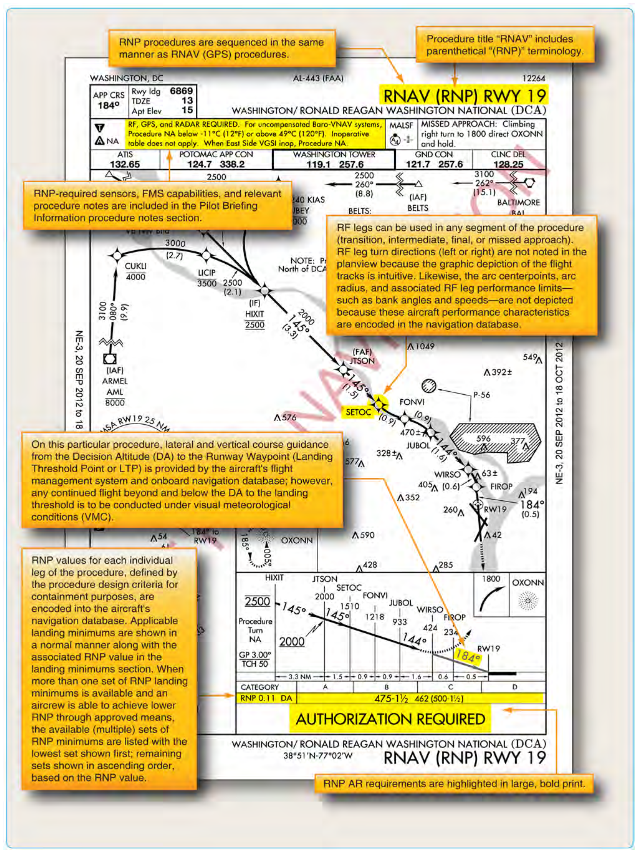 Figure 4-15. RNAV RNP approach procedure with curved flight tracks.