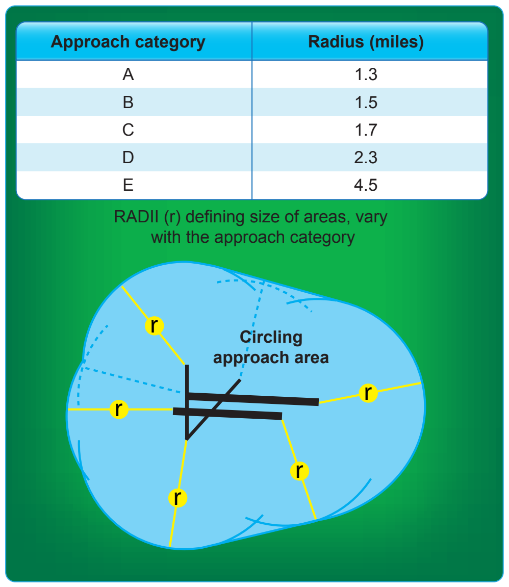 Figure 4-2. Construction of circling approach area.