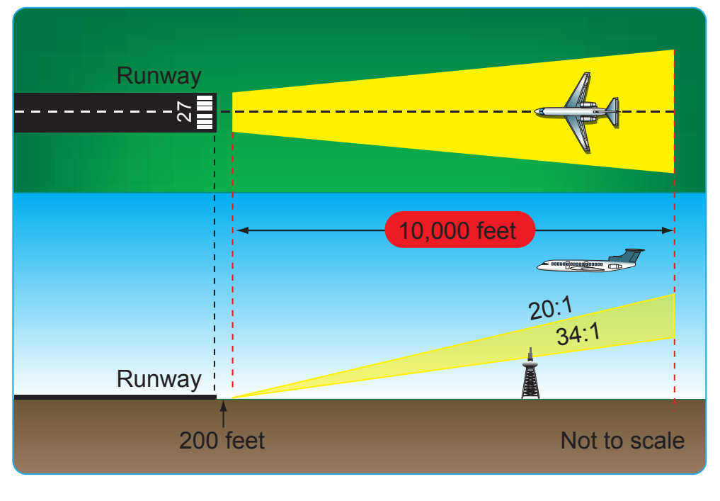 Figure 4-21. Determination of visibility minimums.
