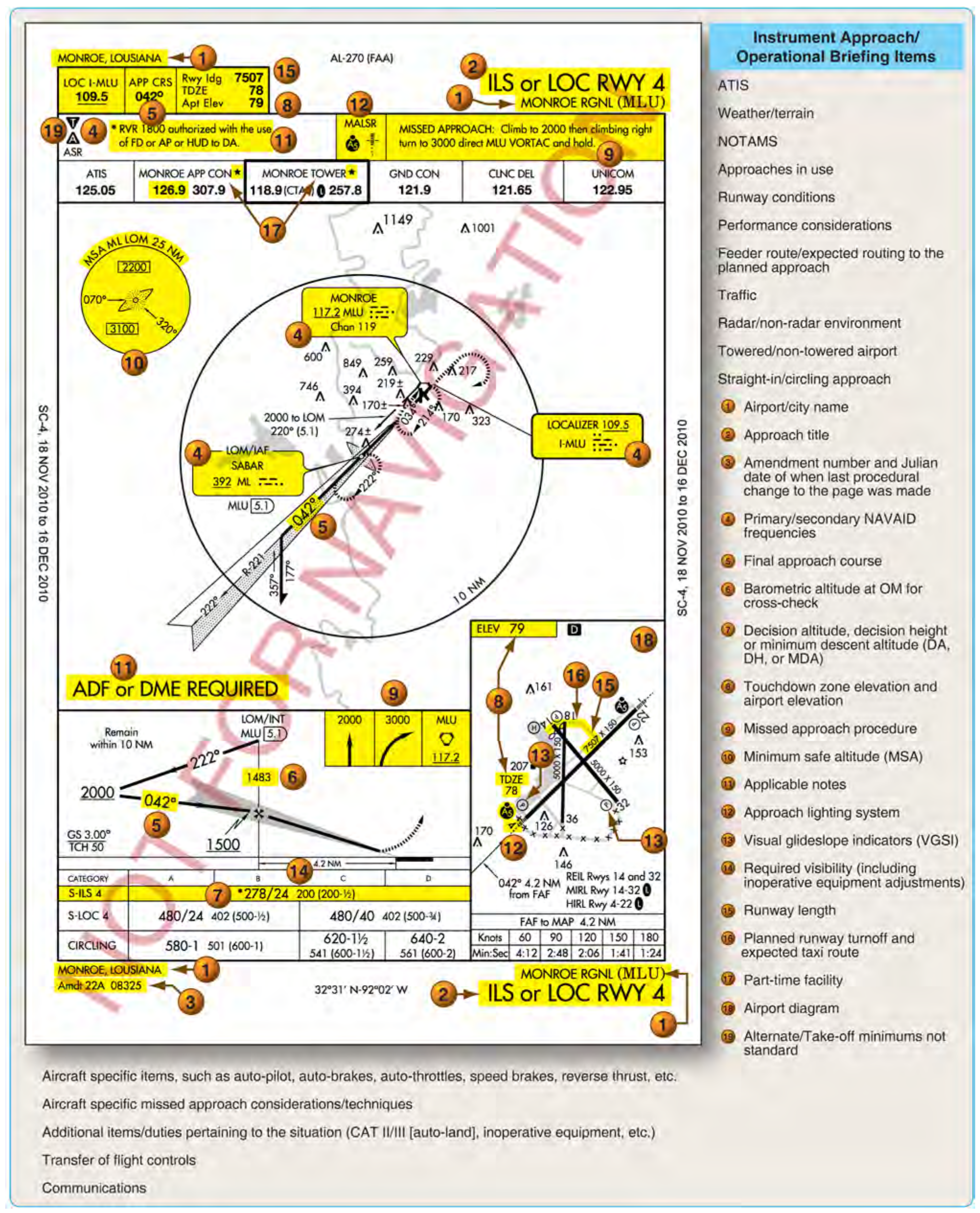 Figure 4-27. Example of approach chart briefing sequence.