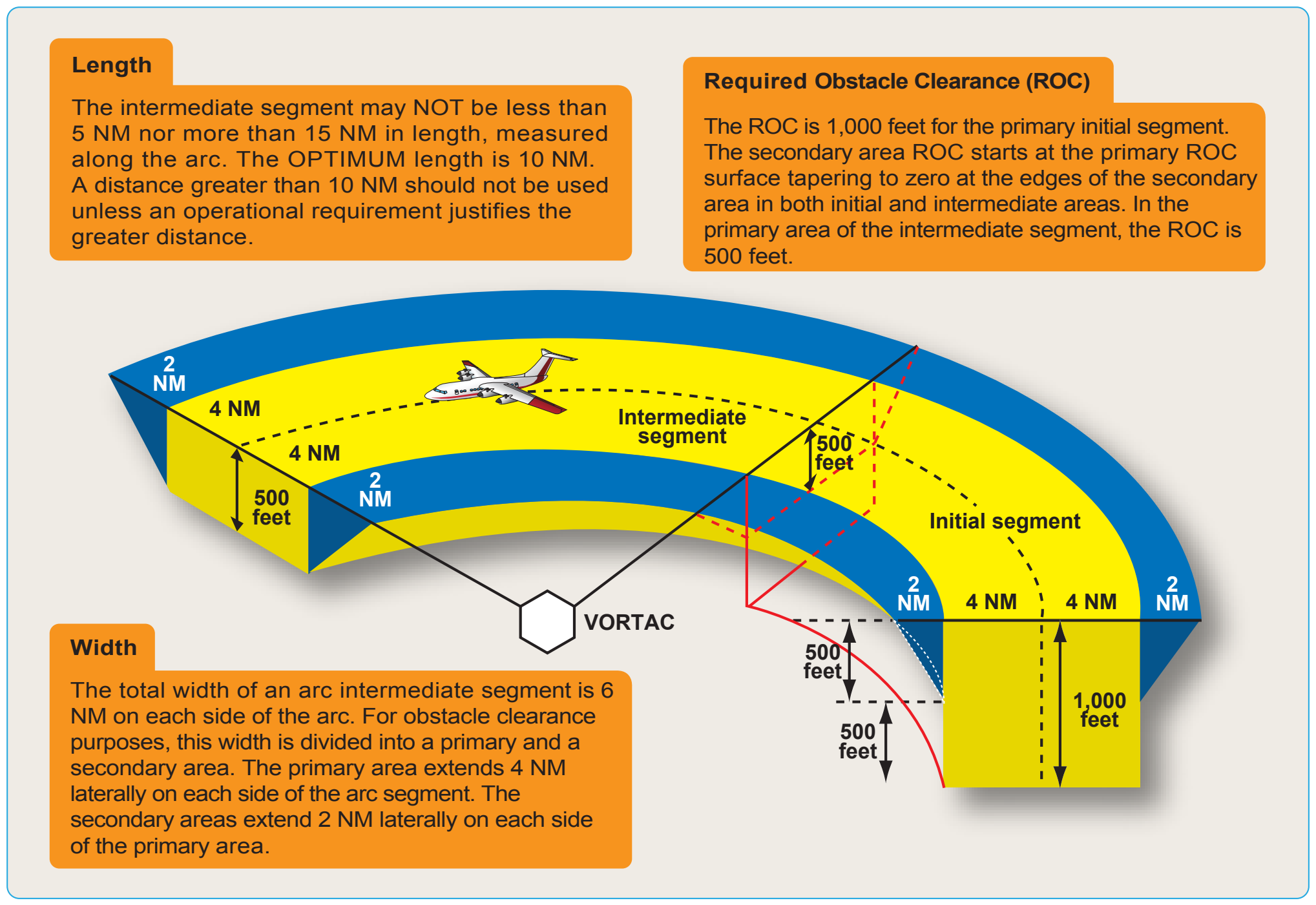 Figure 4-31. DME arc obstruction clearance.