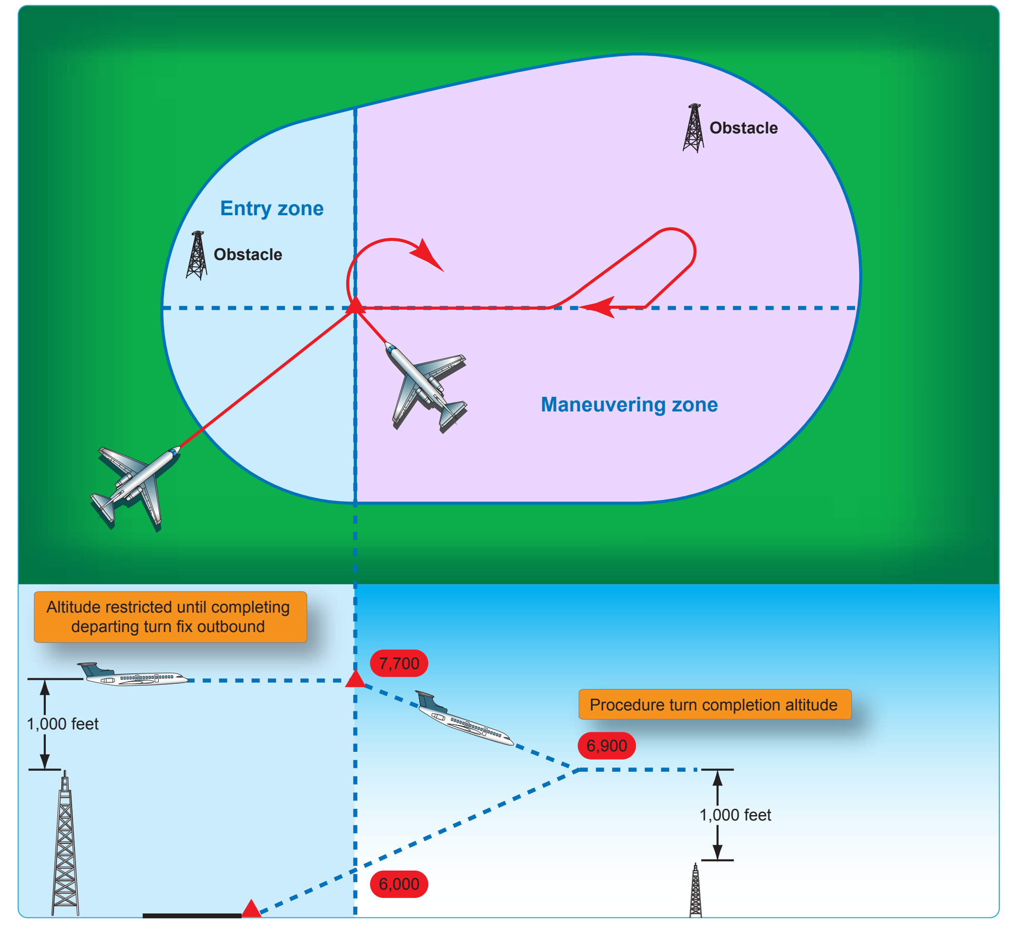 Figure 4-33. Procedure turn obstacle clearance.