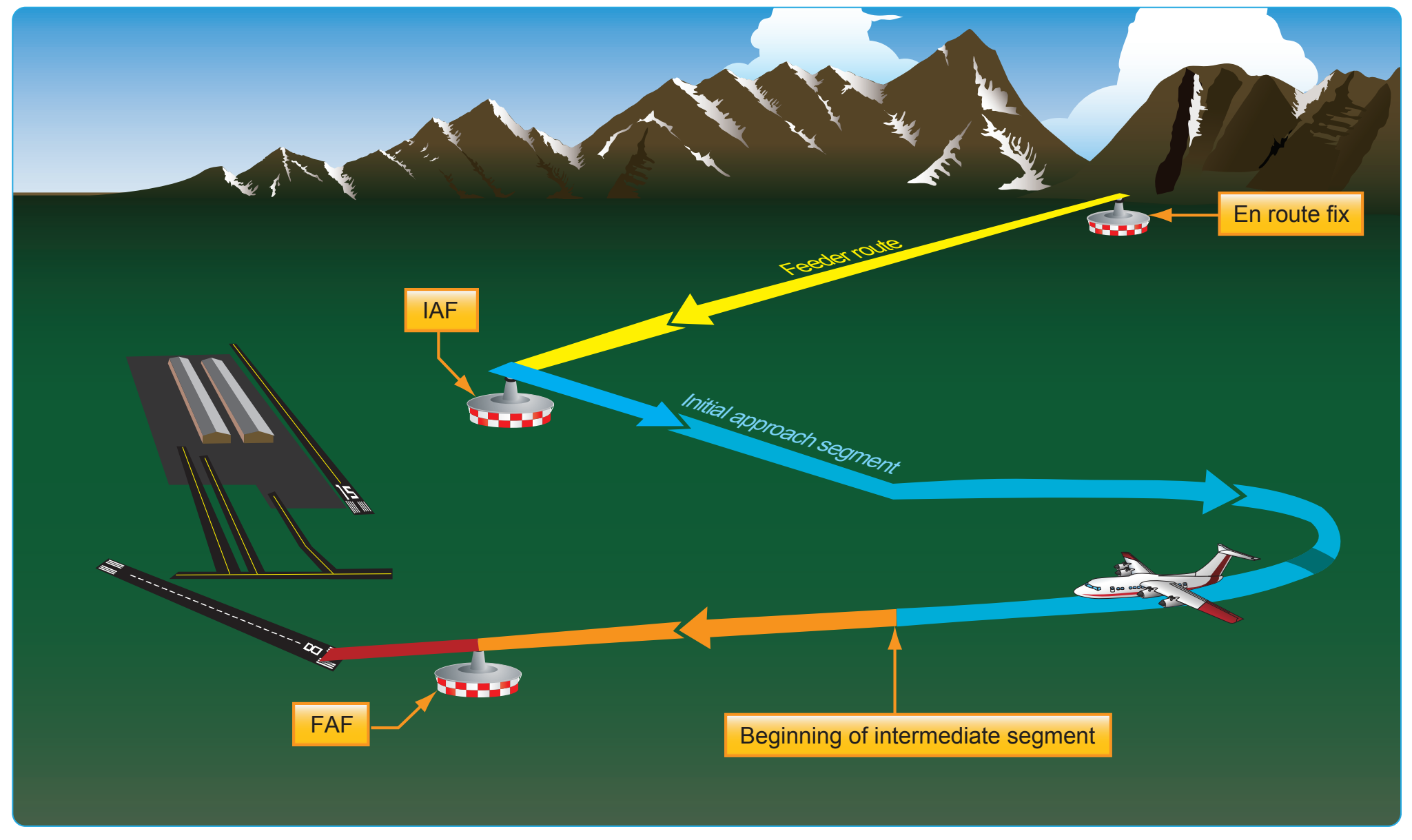 Figure 4-34. Approach without a designated IF.