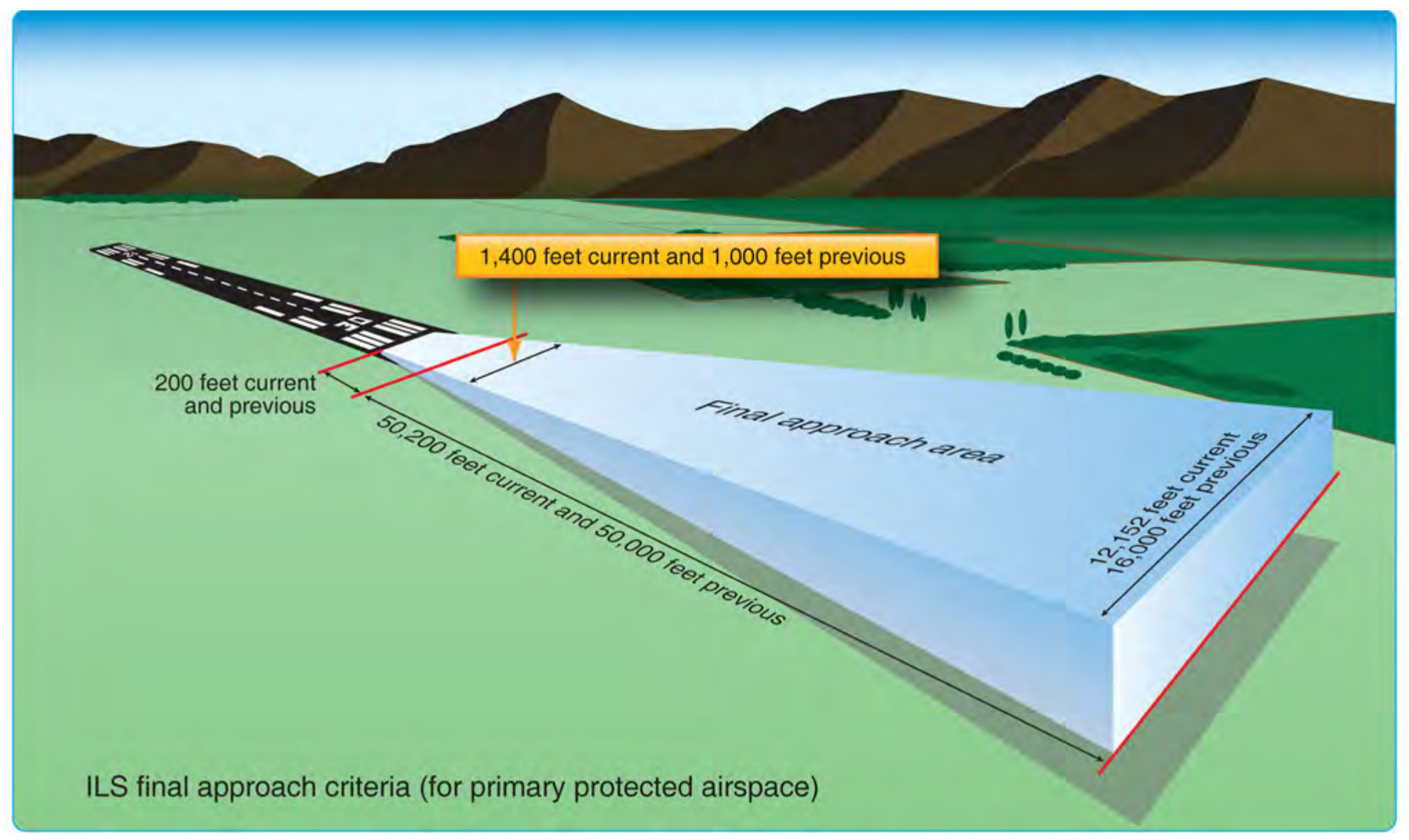 Figure 4-40. ILS final approach segment design criteria.