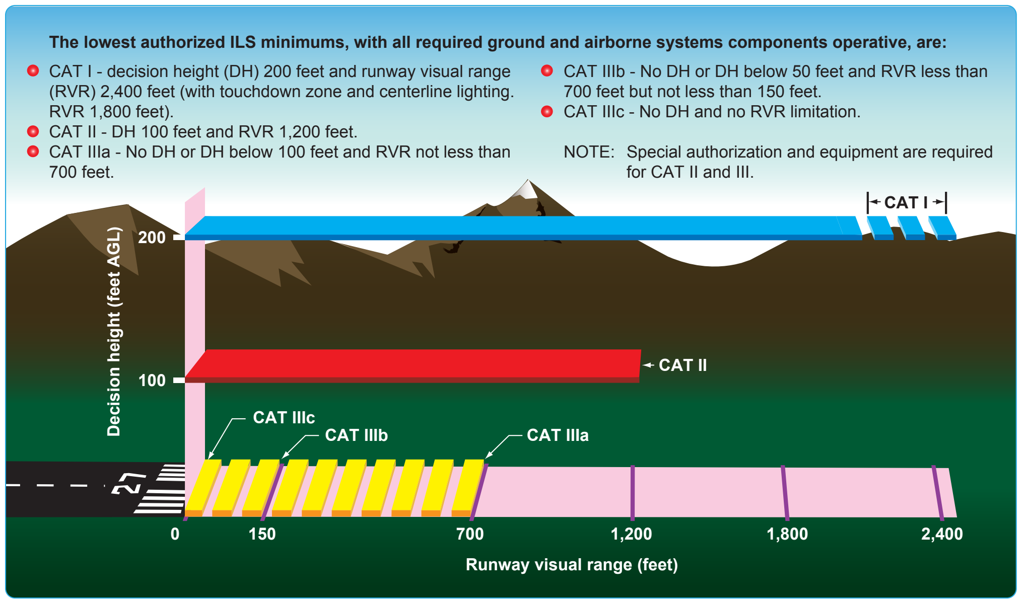 Figure 4-41. ILS approach categories.