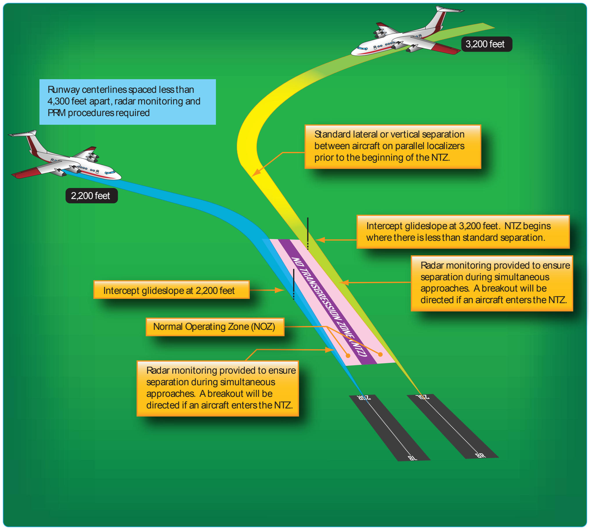 Figure 4-47. Simultaneous independent close parallel approach example using ILS PRM approaches.
