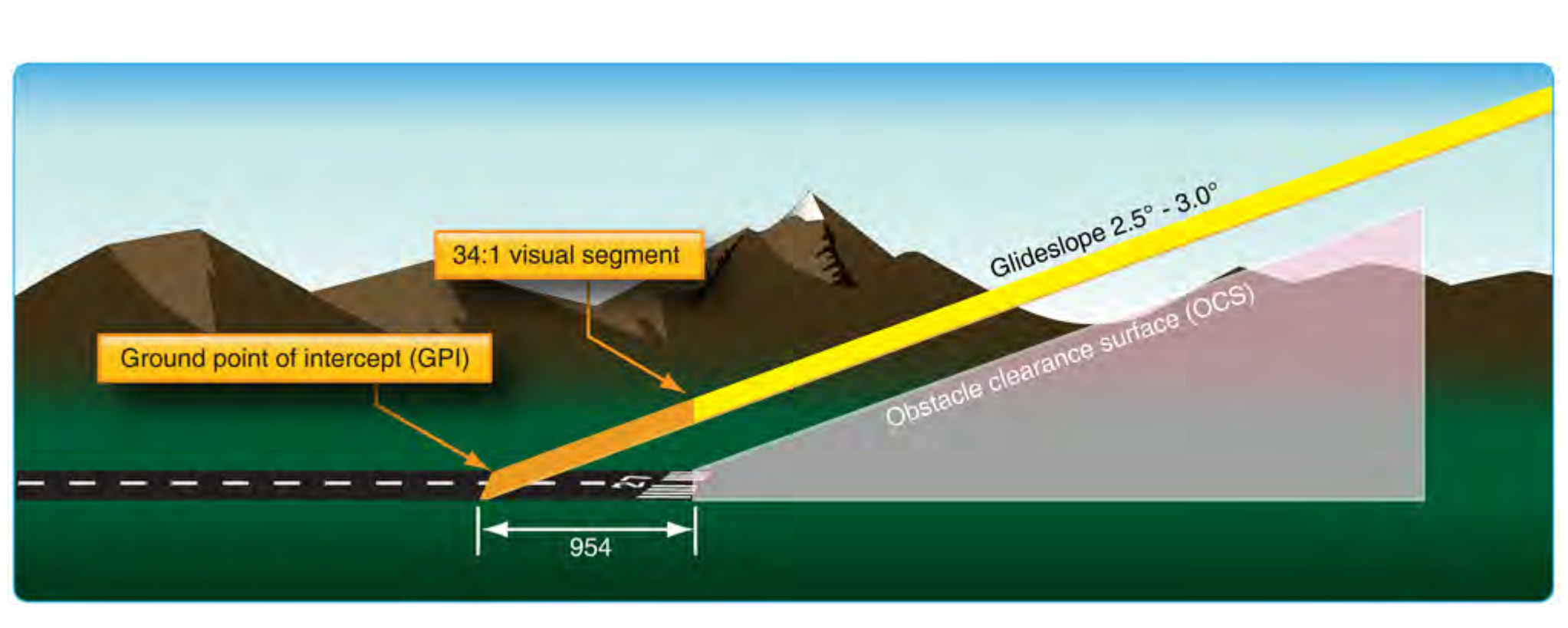Figure 4-57. PAR final approach area criteria.